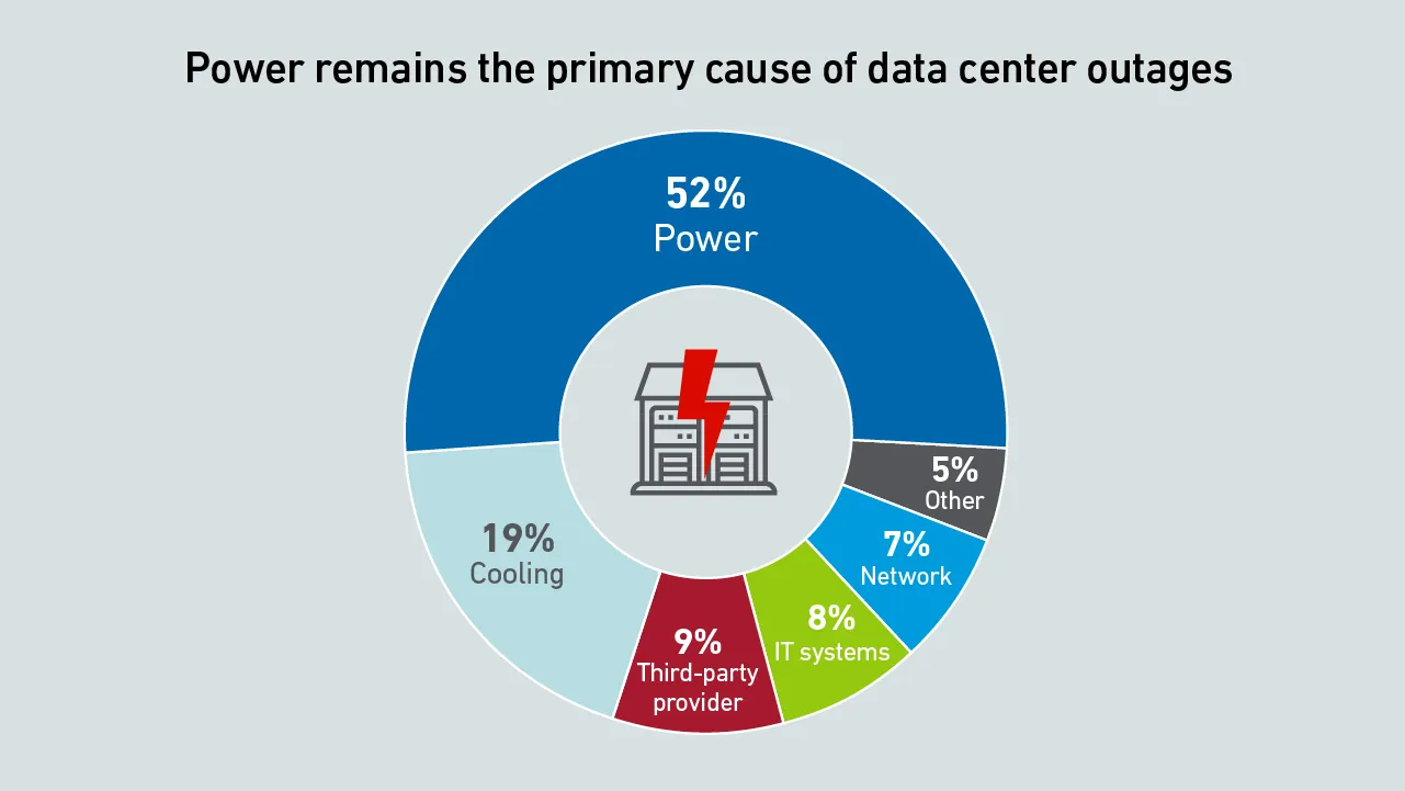 Pie chart breaking down the primary causes of data center outages with power issues leading at 52%, followed by cooling problems at 19% and human error contributing to 15-20% of incidents